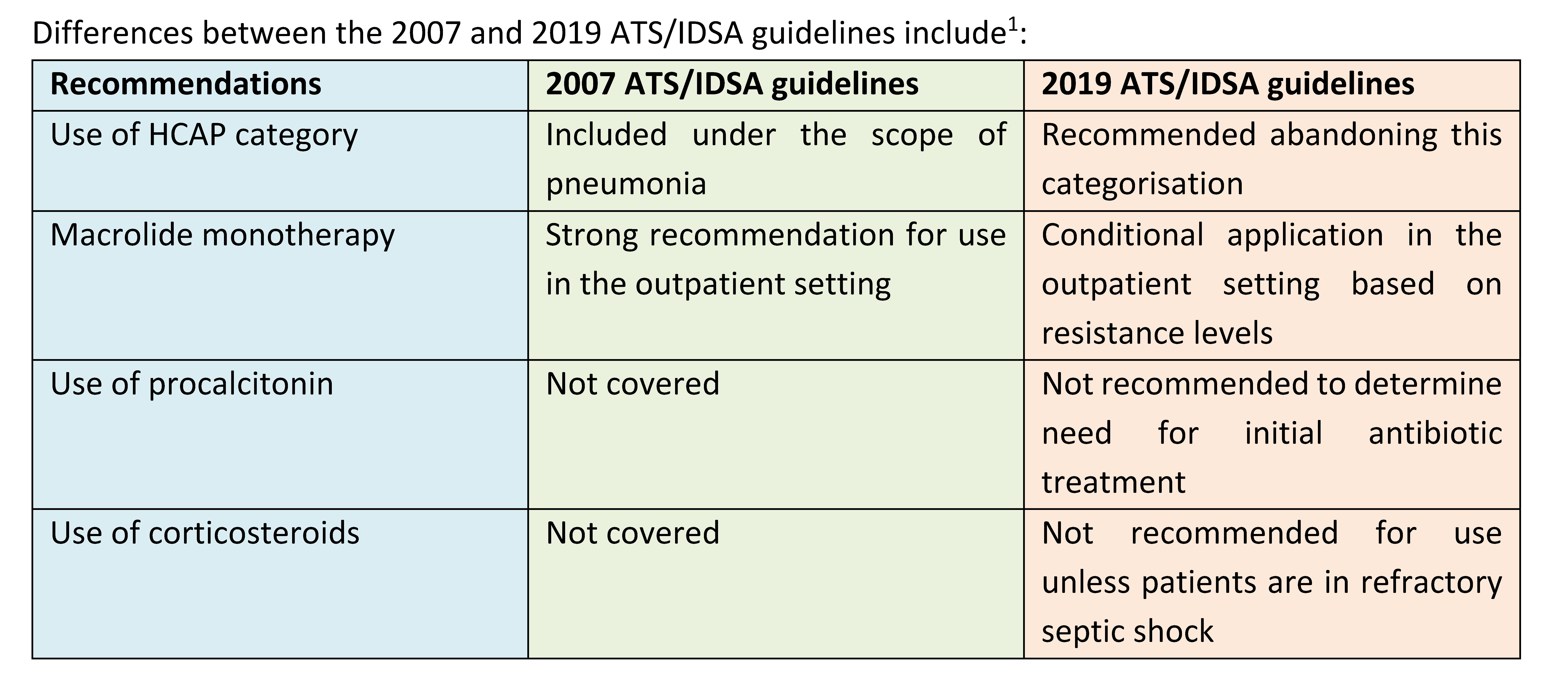 Changes and Updates in the New ATS/IDSA 2019 CAP Guidelines Infection